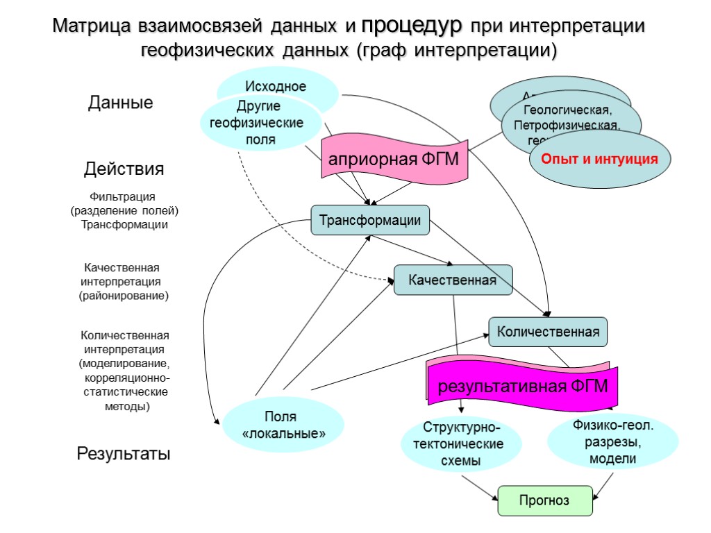 Матрица взаимосвязей данных и процедур при интерпретации геофизических данных (граф интерпретации) Фильтрация (разделение полей)